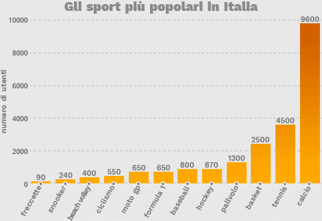 il numero di utenti che scommettono sui vari sport in Italia